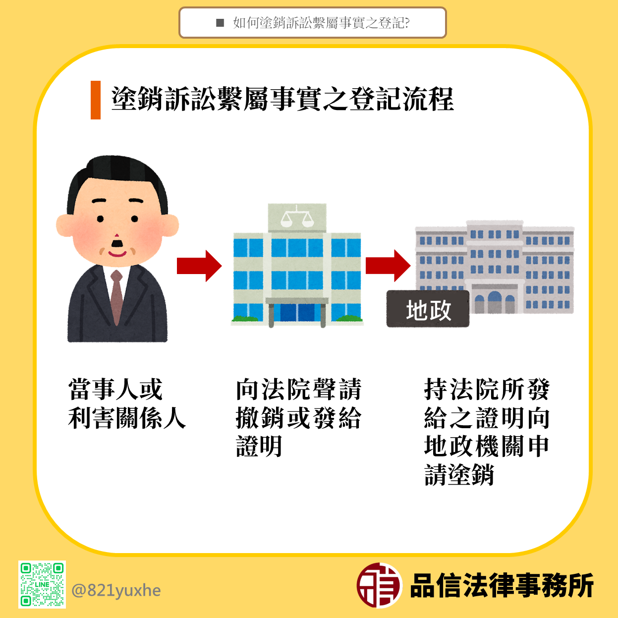 塗銷訴訟繫屬登記